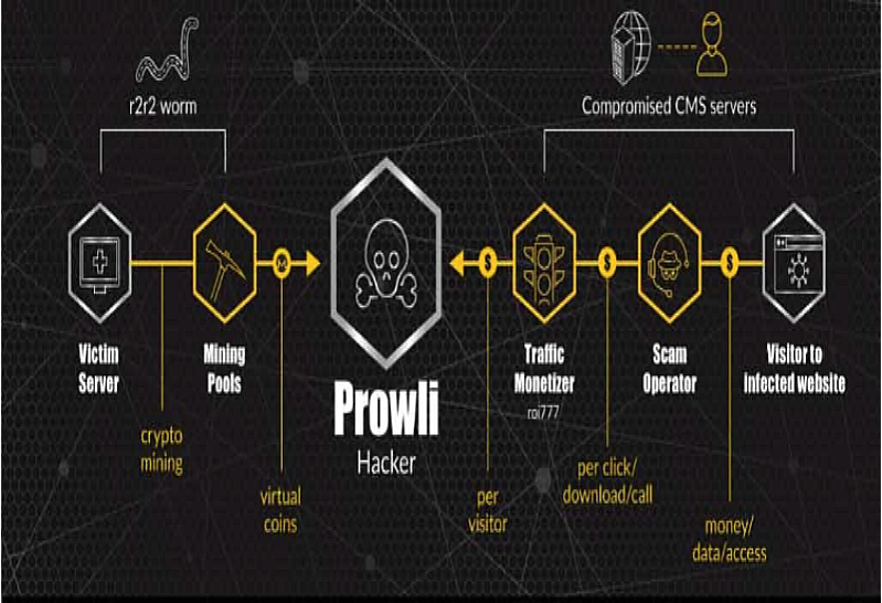 Prowli Malware Attacks Servers, Routers and 40,000 Devices Worldwide